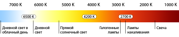 Что такое цветовая температура (K)?