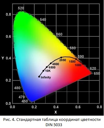 Колориметрические (спектральные) характеристики светодиодов